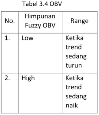 Tabel 3.4 OBV 