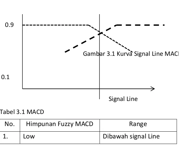 Gambar 3.1 Kurva Signal Line MACD 
