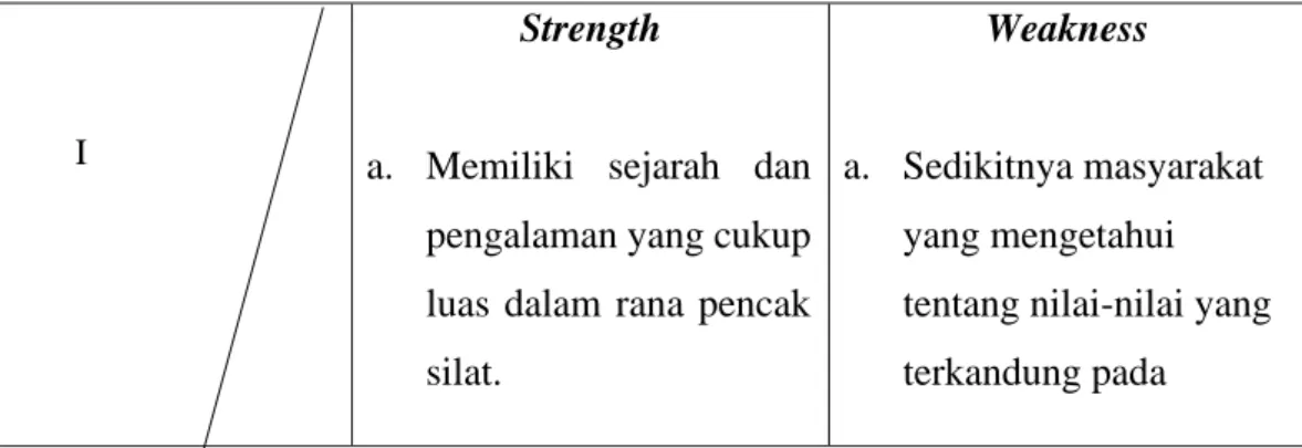 Tabel III.1 Analisis SWOT 