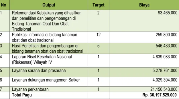 Tabel 2.2 Target Indikator Kinerja dan Anggaran Sesuai Rencana Kinerja  B2P2TOOT Tahun 2020  