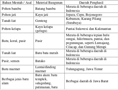 Tabel 2.4. Material alami Indonesia 
