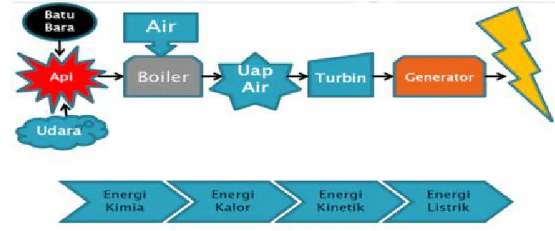 Gambar 1. Proses Koversi Energi PLTU Turbin