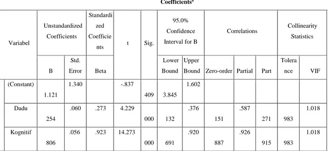 Tabel 5. Hasil Uji Parsial Variabel  Coefficients a Variabel  Unstandardized Coefficients  Standardized Coefficie nts  t  Sig