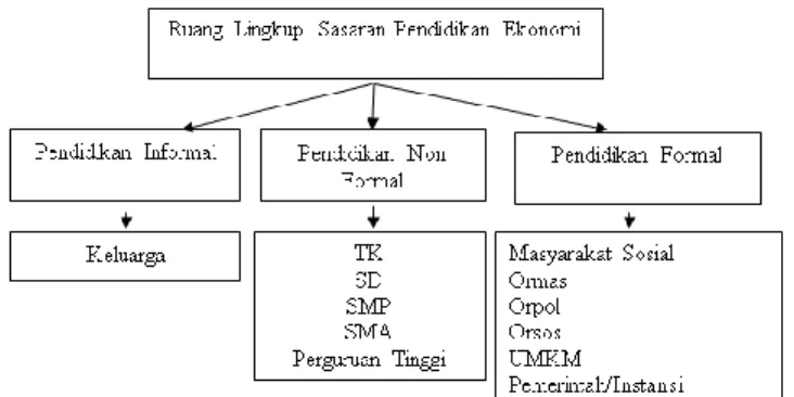Gambar 1. Skema Pendidikan Ekonomi