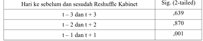 Tabel 2. Hasil Uji Paired Sample T-TestAbnormal Return  