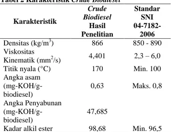 Tabel 2 Karakteristik Crude Biodiesel