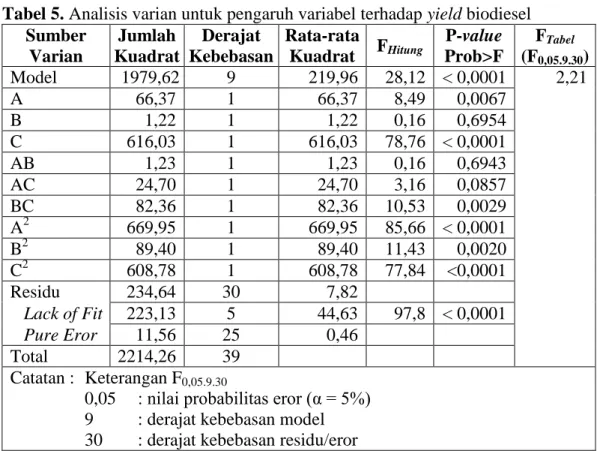 Tabel 5. Analisis varian untuk pengaruh variabel terhadap yield biodiesel  Sumber  Varian  Jumlah  Kuadrat  Derajat  Kebebasan  Rata-rata Kuadrat  F Hitung P-value  Prob&gt;F  F Tabel(F 0,05.9.30 )  Model  1979,62  9  219,96  28,12  &lt; 0,0001  2,21  A  6