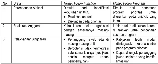 Tabel 1. Perbedaan Pendekatan Money Follow Fuction dan Money Follow Program 