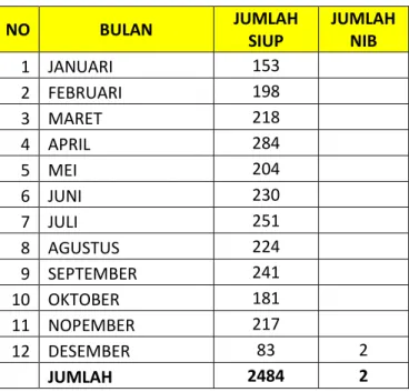 Tabel 1. Surat Izin Usaha Perikanan Terbit 2020 