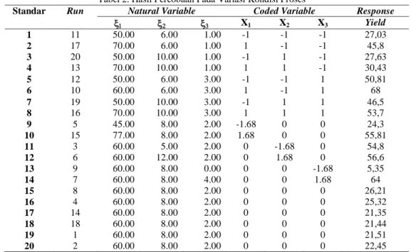 Tabel 3. Analisis Varian untuk Pengaruh Variabel Terhadap Yield Biodiesel 