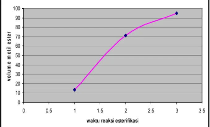 Gambar  2,  menunjukkan  nilai  densitas  terhadap  waktu  esterifikasi  seperti  yang  terlihat  pada  gambar  bahwa  nilai  densitas  cenderung  menurun  seiring  penambahan  waktu  reaksi  esterifikasi