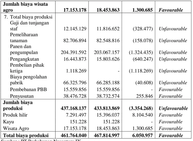 Tabel  4.1  Pada  tahun  2012  Tanaman  musiman  komoditi  tetes  menunjukkan  selisih rugi (Unfavourable) yaitu dapat dilihat dari realisasi biaya produksi tetes sebesar  Rp
