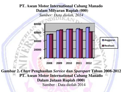 Gambar 2. Chart Penghasilan Service dan Sparepart Tahun 2008-2012  PT. Asean Motor International Cabang Manado 