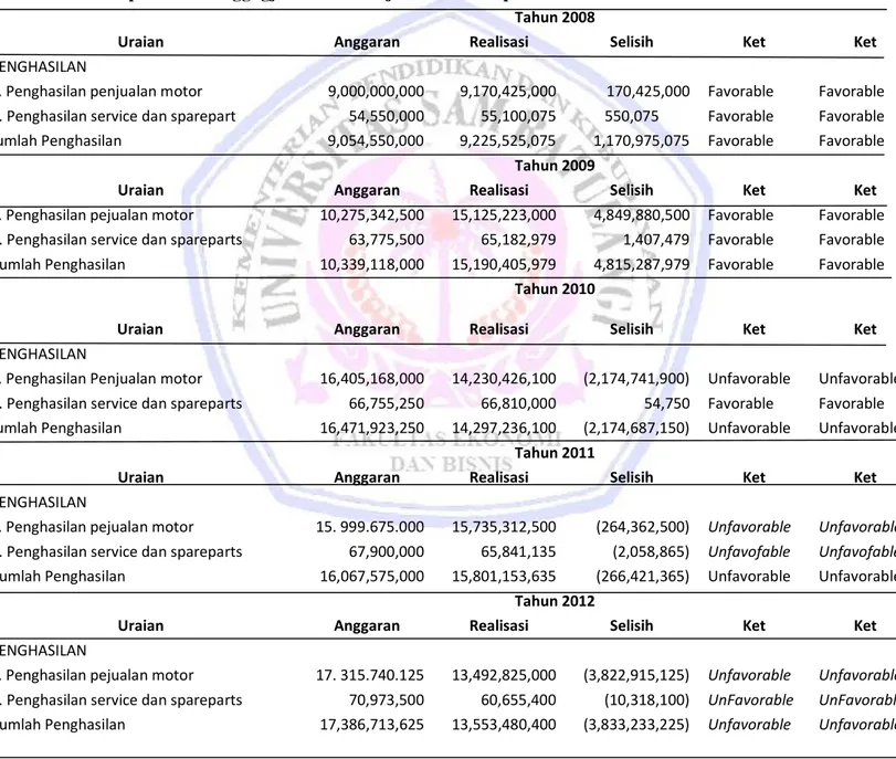 Tabel 1. Laporan Pertanggngjawaban Kinerja Pusat Pendapatan Tahun 2008-2012 
