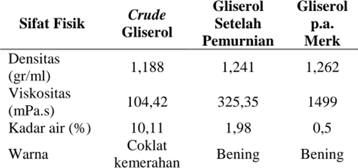Tabel  1.  Perbandingan  Sifat  Fisik  Crude 