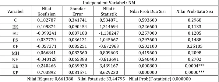 Tabel uji kelayakan diatas memperlihatkan, nilai F statistic 33,4, tingkat probabilitas   0,00  dimana  nilai    α  =  5  persen,  maka  dapat  diambil  kesimpulan  bahwa  variable  independen  berpengaruh  terhadap  variable  dependen  karena  tingkat  pr