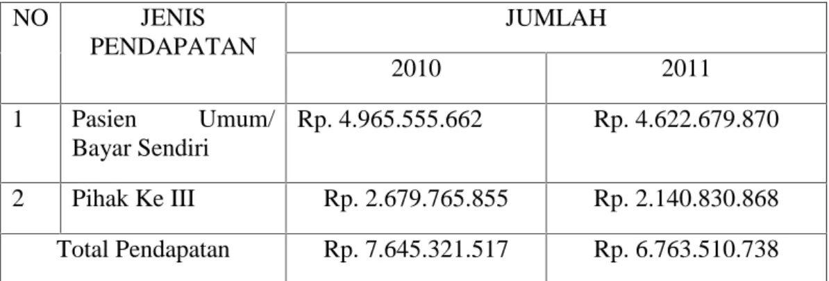 Tabel V. 6 Data Pendapatan RSUD Rokan Hulu