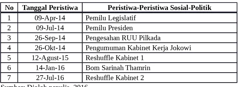 Tabel 2.2PERISTIWA-PERISTIWA SOSIAL-POLITIK
