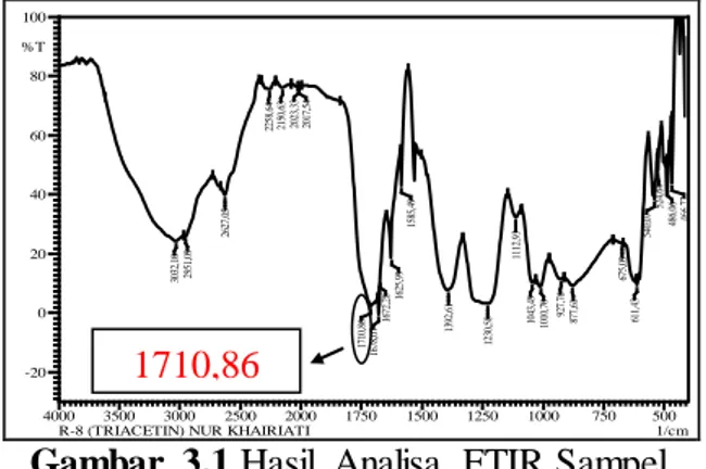 Gambar  3.1 Hasil  Analisa  FTIR Sampel  Gambar  3.1    menunjukkan  hasil  analisia  FTIR  sampel