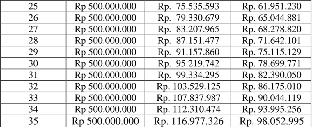 Tabel 2 Hasil Perhitungan Cadangan Premi Metode Zillmer t=20 dengan TMI 2011  Usia  Tertanggung   Santunan   Cadangan Premi t=20   Laki-laki  Perempuan   25  Rp 500.000.000  Rp