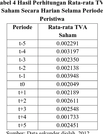 Tabel 4 Hasil Perhitungan Rata-rata TVA Saham Secara Harian Selama Periode 