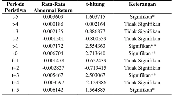 Tabel 5 Hasil Perhitungan Signifikansi Abnormal Return pada Periode Peristiwa 