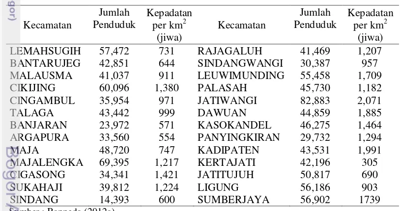 Tabel 12  Fluktuasi iklim di Kabupaten Majalengka Tahun 2007-2009 dan 2011 