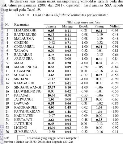 Tabel 19 Hasil analisis shift share komoditas per kecamatan 