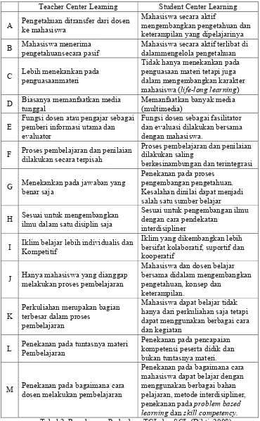Tabel 2. Rangkuman Perbedaan TCL dan SCL (Dikti, 2008)