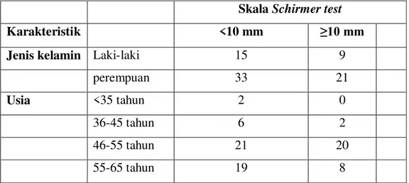 Tabel 4. Frekuensi skala pengukuran Schirmer test pada karakteristik subjek penelitian  Skala Schirmer test 