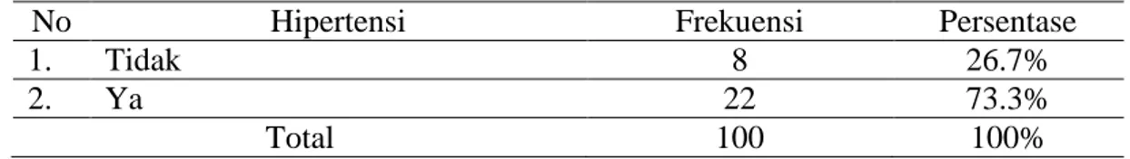 Tabel 3. Distribusi Menderita Hipertensi Pada Pasien NPDR di RSMM Jawa  Timur Surabaya Tahun 2018 
