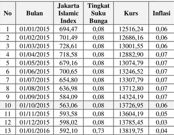 Tabel 1. Data Historis Pergerakan Saham Jakarta 