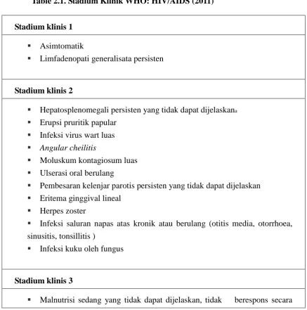 Table 2.1. Stadium Klinik WHO: HIV/AIDS (2011) 