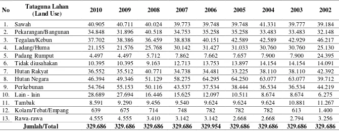 Tabel T.1 Perubahan Tataguna Lahan Kabupaten Aceh Utara tahun 2002-2010 