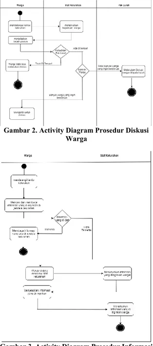 Gambar 2. Activity Diagram Prosedur Diskusi  Warga 