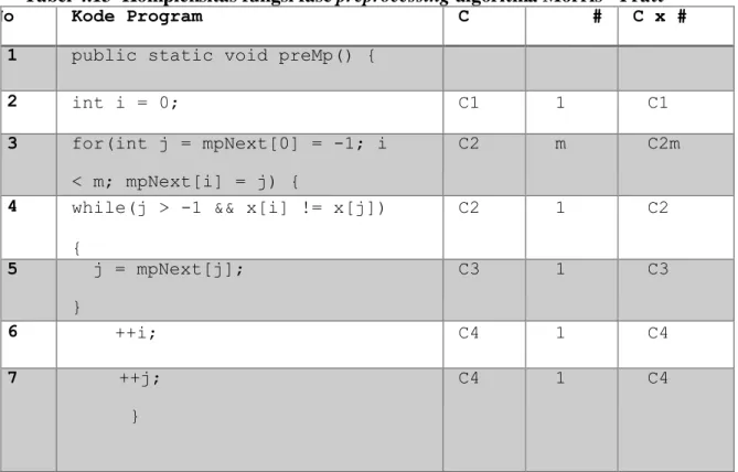 Tabel 4.13  Kompleksitas fungsi fase preprocessing algoritma Morris - Pratt 