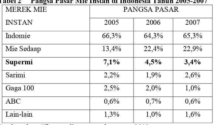 Tabel 2     Pangsa Pasar Mie Instan di Indonesia Tahun 2005-2007      