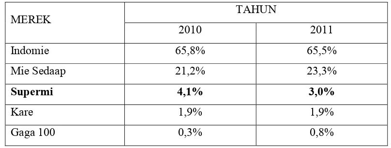 Tabel 4   Merek-Merek Mie Instan Yang Pernah Dikonsumsi Di Indonesia                  Tahun 2010 - 2011 