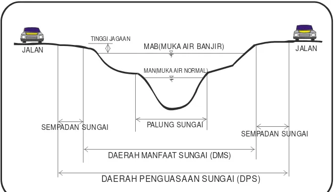 Gambar 2.3 Struktur Sungai Berdasarkan Permen PU No 63/PRT/1993 
