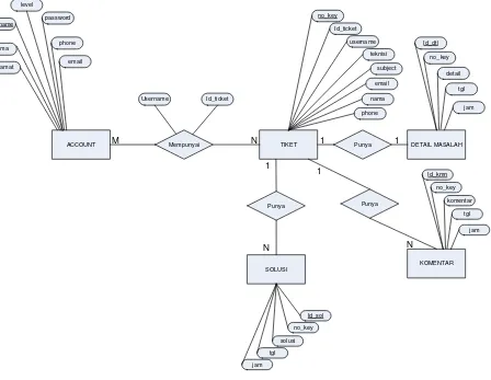 Gambar 3.6 Entity Relathionship Diagram (ERD) 