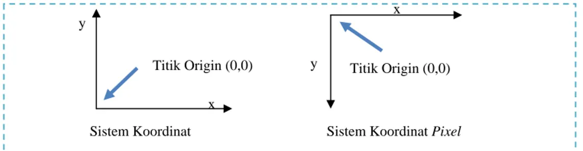 Gambar 1. Perbedaan Sistem Koordinat Matematika dan Koordinat Pixel Citra   Arah vertikal pada matriks citra 
