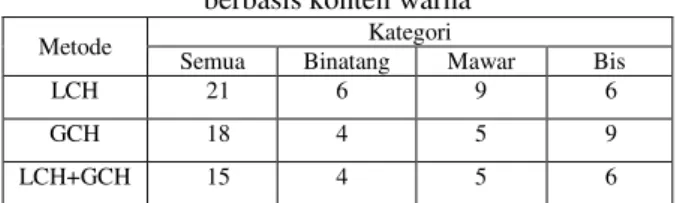 Tabel 2. Jumlah citra hasil temu kenali citra  berbasis konten warna 