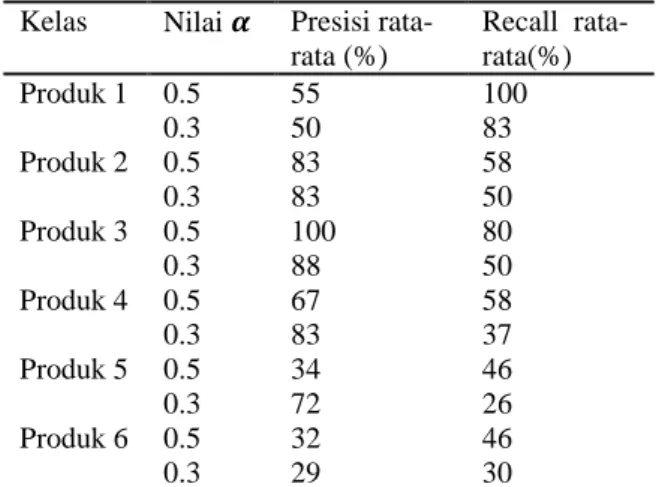 Tabel 1. Hasil Uji Coba Menggunakan Sistem  MTH-2 dengan Perubahan Nilai    Kelas  Nilai    Presisi 