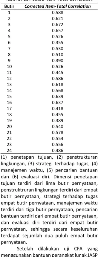 Tabel 1. Corrected Item-Total Correlation  Butir  Corrected Item-Total Correlation 