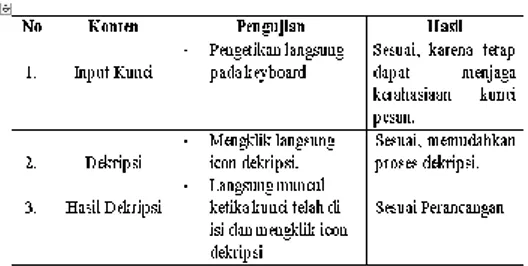 Tabel 2 Pengujian Penerimaan Pesan 