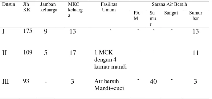Tabel 2.2  Data Kesehatan Lingkungan desa Bagan Kuala 2013 
