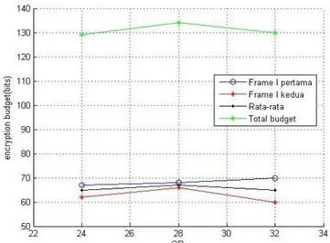 Gambar 14. Perbandingan (a) frame I, (b) frame P, dan   (c) frame B sebelum dan setelah frame I dienkripsi selektif 