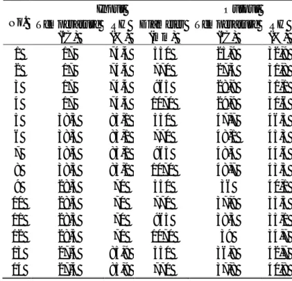 Tabel 4.3 Hasil dehumidifikasi pada desiccant wheel  No.  Input  Output  Temperature  ( o C)  RH  (%)  Diameter (mm)  Temperature (oC)  RH  (%)  1  17  74,4  550  25,9  32,9  2  17  74,4  770  27,4  31,8  3  17  74,4  965  28,9  31,1  4  17  74,4  1070  29