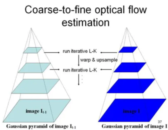 Gambar 1. Pyramidal optical flow 