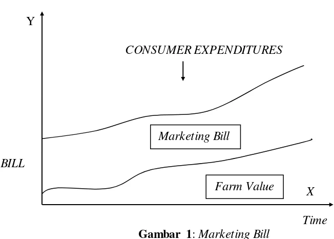 Gambar 1: Marketing Bill 